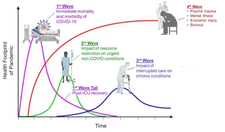 Graph with four lines showing pandemic waves: acute COVID-19 illness, impact of resource restrictions on other urgent conditions, impact on care for chronic conditions and impact on mental health