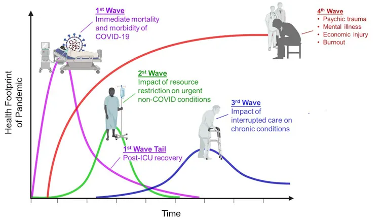Graph with four lines showing pandemic waves: acute COVID-19 illness, impact of resource restrictions on other urgent conditions, impact on care for chronic conditions and impact on mental health