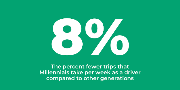 Millennials drive for 8% fewer trips than older generations