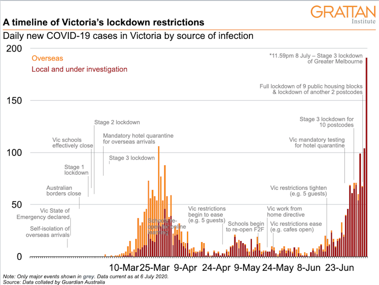 Does Victoria's second wave suggest we should debate an elimination strategy?