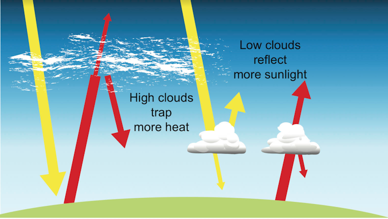 Diagram showing how different clouds trap heat or reflect sunlight, as explained two paragraphs prior.