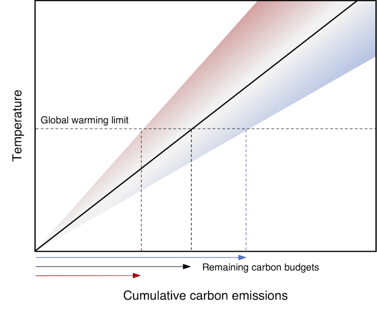 Graph showing relationship between cumulative emissions and global temperature, explained in previous paragraph.
