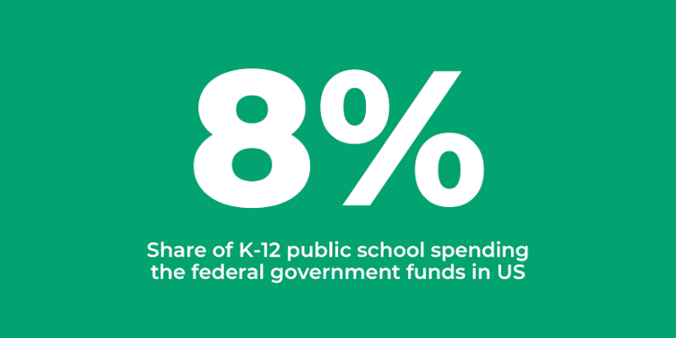 Federal spending covers only 8% of public school budgets