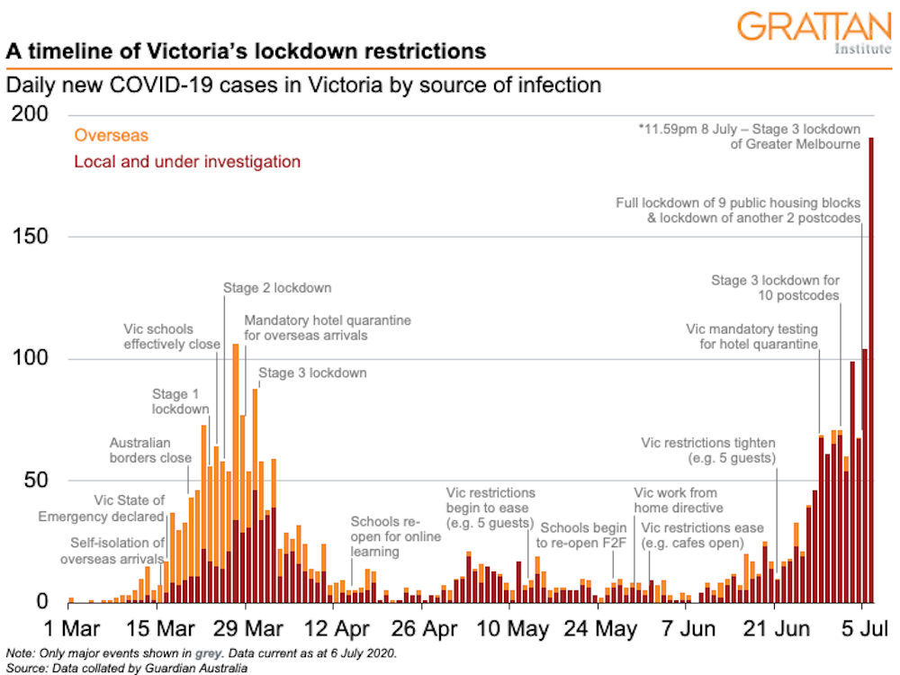 Grattan On Friday Does Victoria S Second Wave Suggest We Should Debate An Elimination Strategy