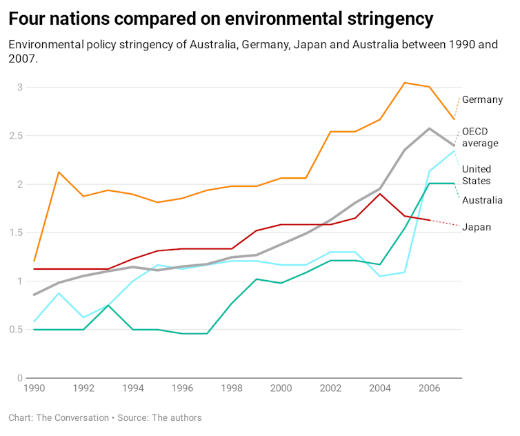 Actually, Mr Trump, it's stronger environmental regulation that makes economic winners