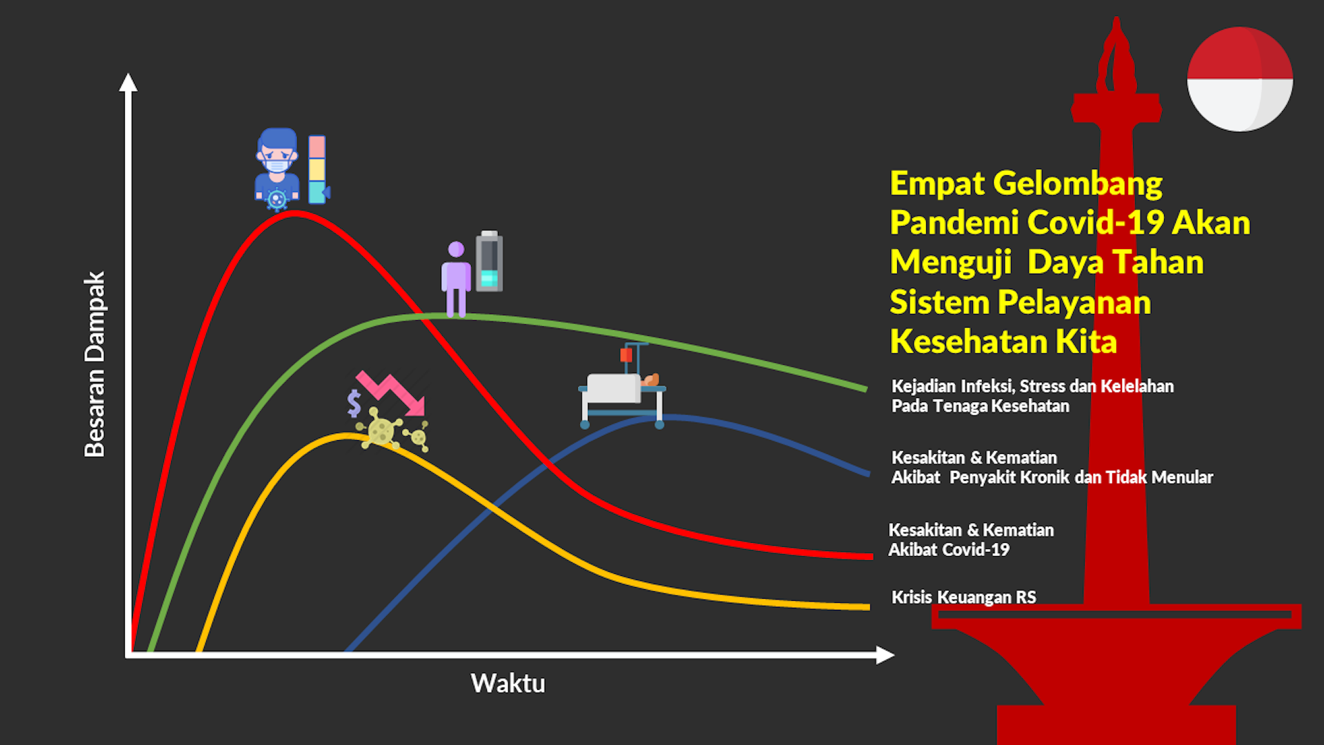 4 Gelombang Besar Pandemi Covid-19 Menghantam Sistem Pelayanan Kesehatan