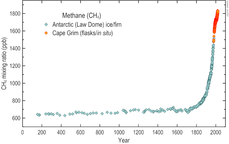 Emissions of methane – a greenhouse gas far more potent than carbon dioxide – are rising dangerously