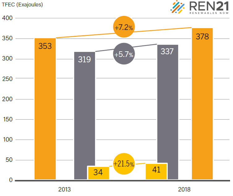 A graph showing changes in energy generation and fossil fuels since 2013.