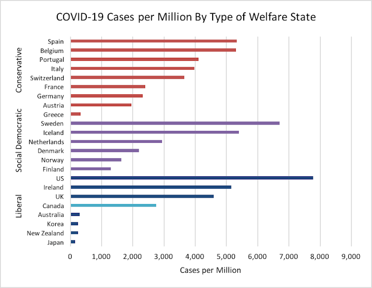 A graph shows the numbers for COVID-19 cases per million in Canada and other countries