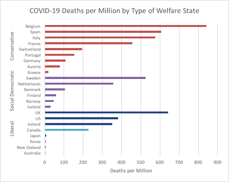 A graph shows the numbers for COVID-19 deaths per million in Canada and other countries