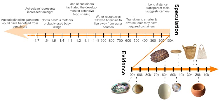 Got your bag? The critical place of mobile containers in human evolution