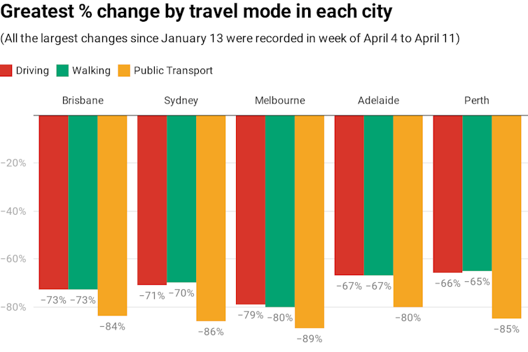 Cars rule as coronavirus shakes up travel trends in our cities