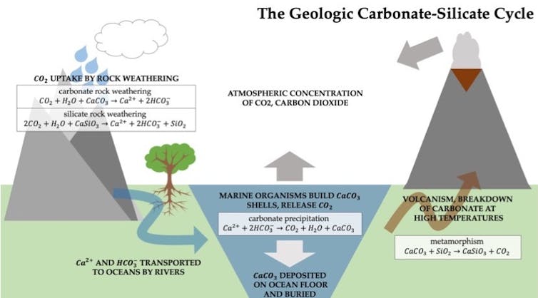 An effective climate change solution may lie in rocks beneath our feet