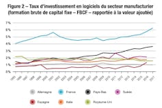 Analyse de l’investissement de l’industrie française. La Fabrique de l’industrie, données EU KLEMS