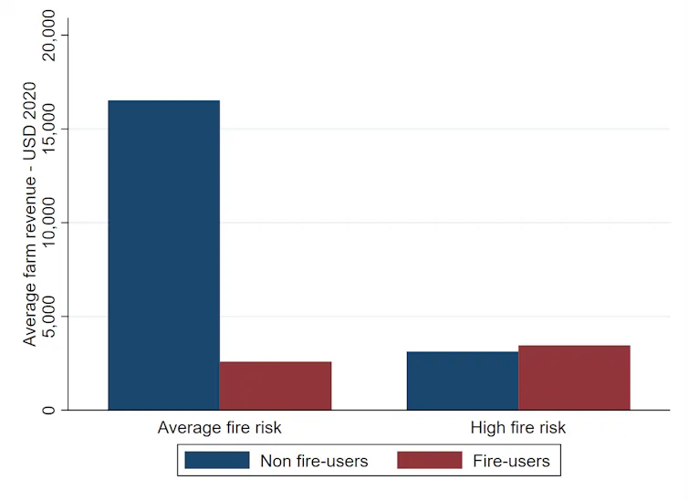 A graph comparing farm revenue for fire users and non fire users.