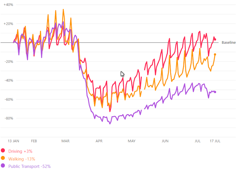 Cars rule as coronavirus shakes up travel trends in our cities