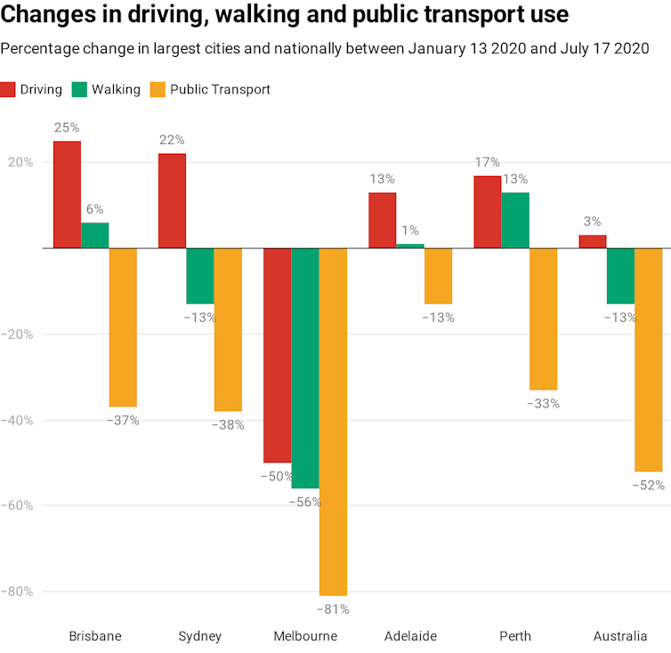 Cars rule as coronavirus shakes up travel trends in our cities