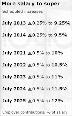 Here's another reason not to boost compulsory super: it'll ramp up debt