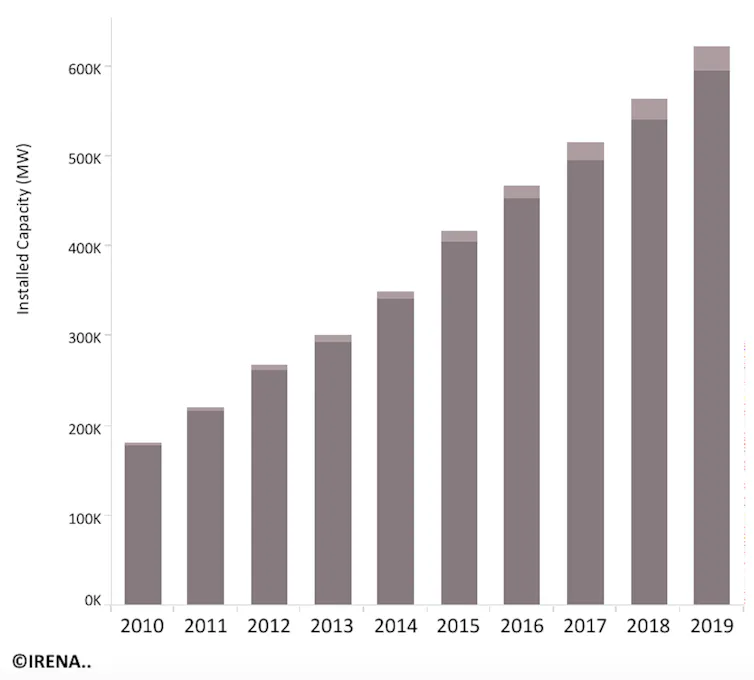 A graph showing wind energy generation increasing.