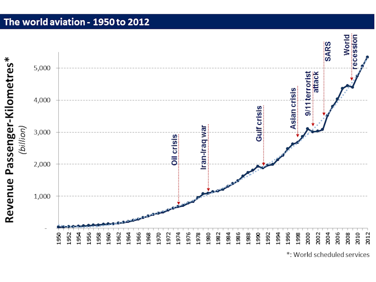 Graph showing growth of airline revenue, 1950-2012.