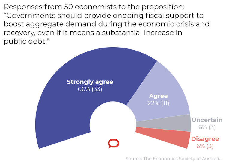 50 economists respond: Govs should provide ongoing fiscal support to boost aggregate demand during the economic crisis and recovery, even if it means a substantial increase in public debt. Strongly agree: 66%, Agree: 22%, Uncertain: 6%, Disagree: 6%