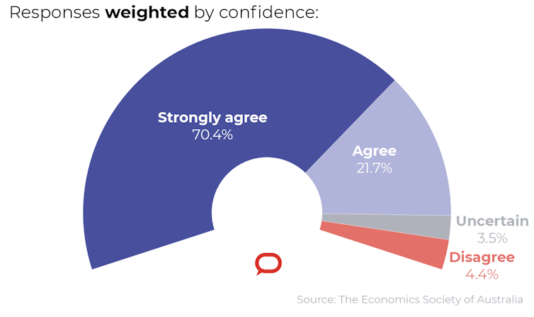 Previous responses weighted by confidence: Strongly agree: 70.4%,  Agree: 21.7%,  Uncertain: 3.5%,  Disagree: 4.4%