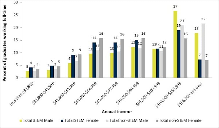 Chief Scientist: women in STEM are still far short of workplace equity. COVID-19 risks undoing even these modest gains
