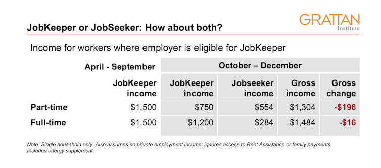 How to get both JobKeeper and JobSeeker