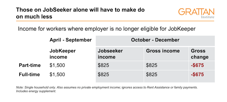 How to get both JobKeeper and JobSeeker