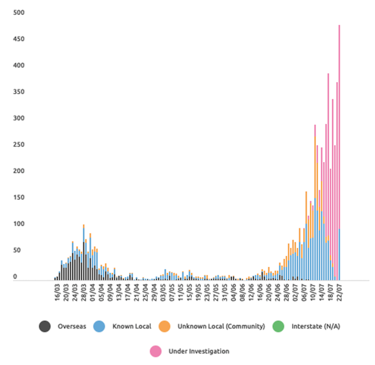 Two weeks into Melbourne's lockdown, why aren't COVID-19 case numbers going down?