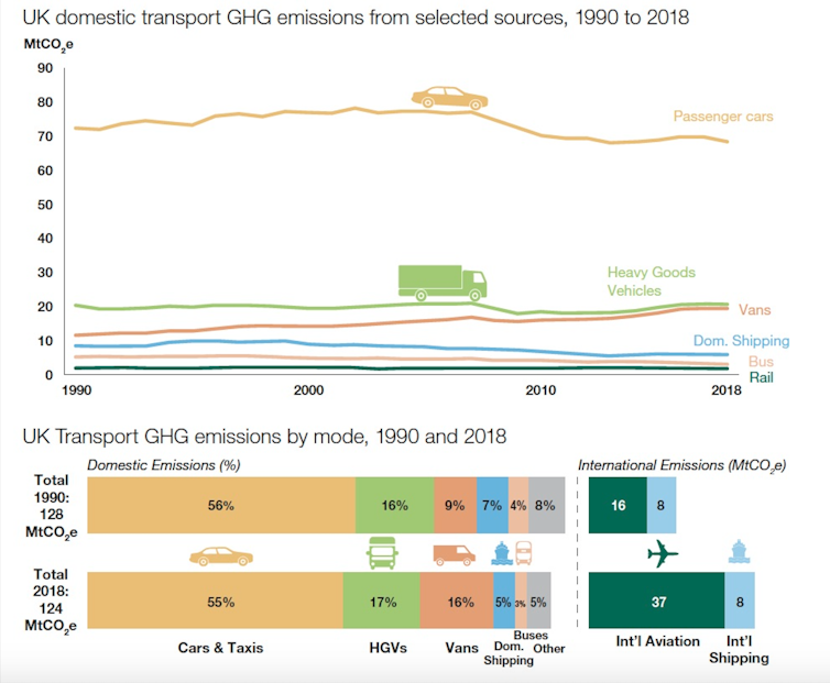 A graph showing how much different forms of transport contribute to the sector's total emissions.