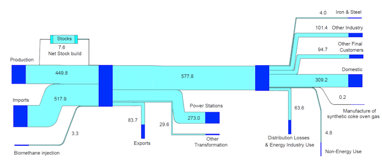 A Sankey diagram showing how natural gas is produced and used in the UK.