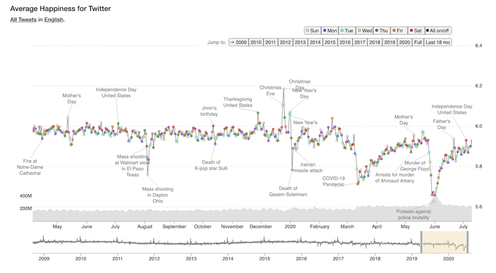 Twitter Posts Show That People Are Profoundly Sad And Are Visiting Parks To Cheer Up