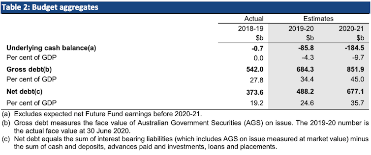 a table containing 'budget aggregates