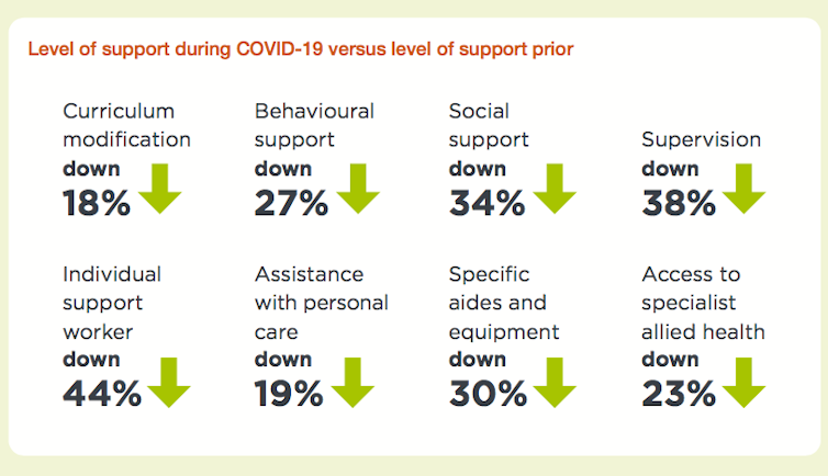Only one fifth of school students with disability had enough support during the remote learning period