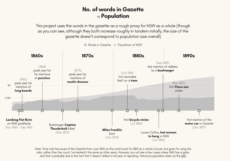 Visualising peaks of mentions of certain words and phrases in the Police Gazette