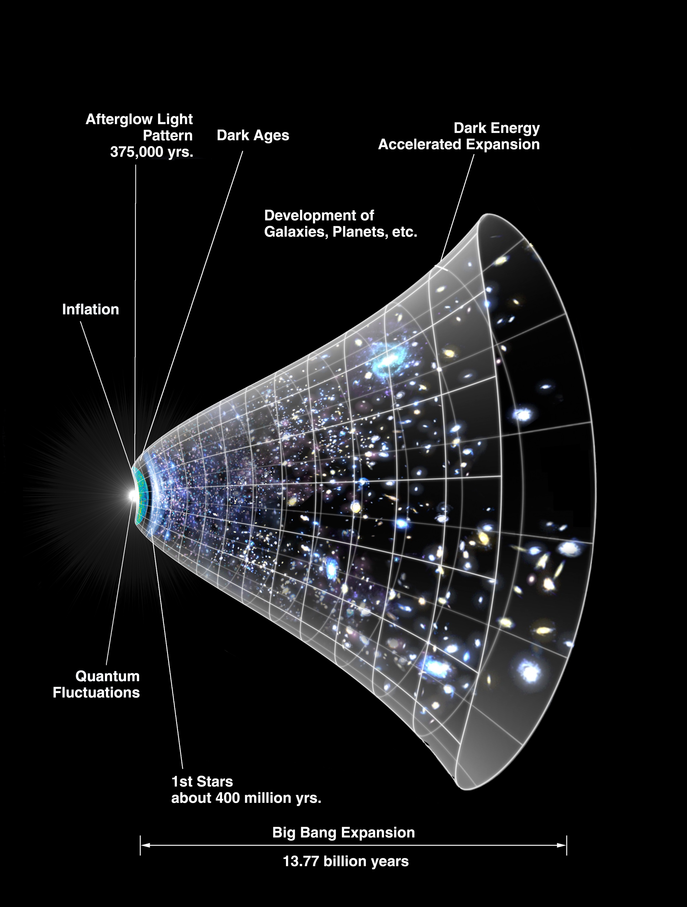 modern cosmology tour