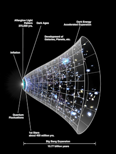Cone-shaped picture of the universe expanding over time.