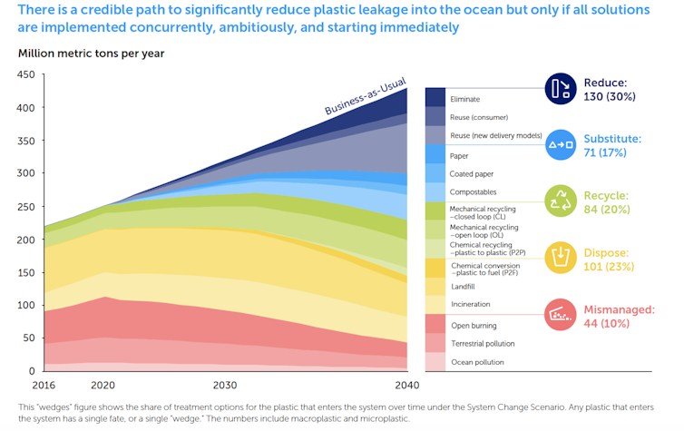 A graph showing how different measures could reduce the flow of plastic into the ocean.