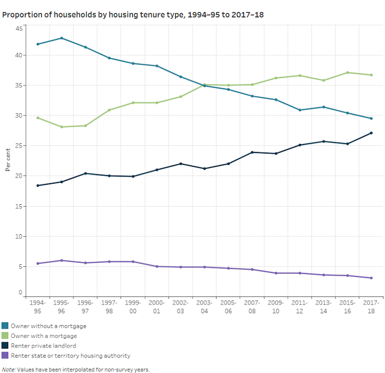 Graph showing changes in rates of home ownership and rental by households from 1994-95 to 2017-18