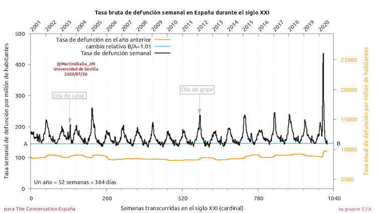 Tasa bruta de defunción semanal en España durante el siglo XXI