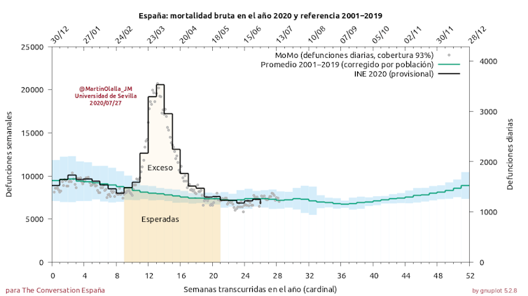 Mortalidad bruta en España a lo largo del año 2020 y promedio de la mortalidad desde 2001 a 2019 en función de la semana del año. Un área más oscura representa la defunción esperada. Un área más clara el exceso de defunción.