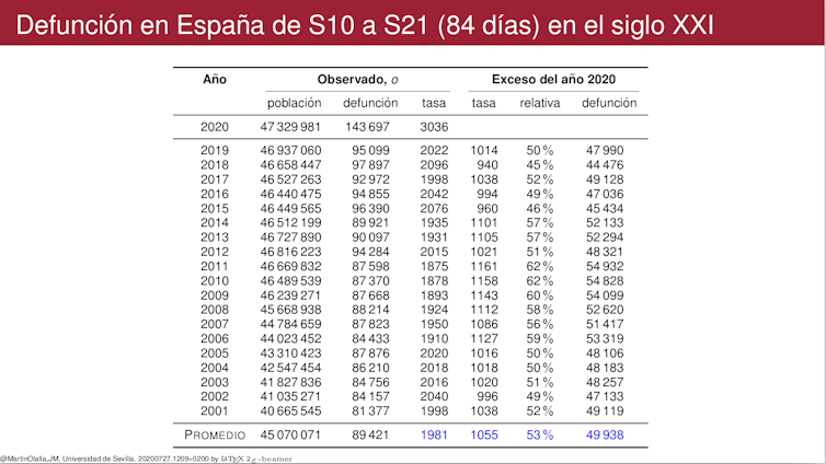 Figura 3. Cuadro de valores con la defunción y tasa de defunción observada en España durante el siglo XXI desde la semana 10 a la semana 21 del año junto con las desviaciones del año 2020.