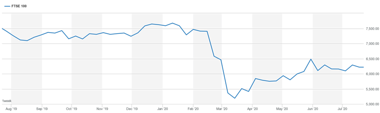 Graph of FTSE 100 stock market.