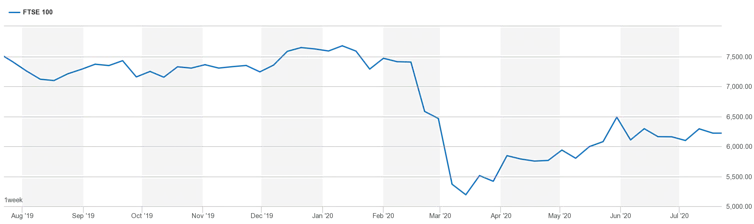 Graph of FTSE 100 stock market.