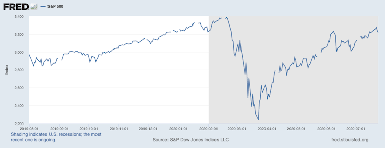 Graph of S&P 500 stock market