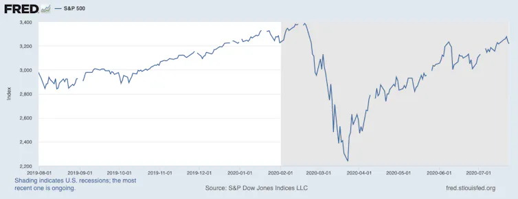 Graph of S&P 500 stock market