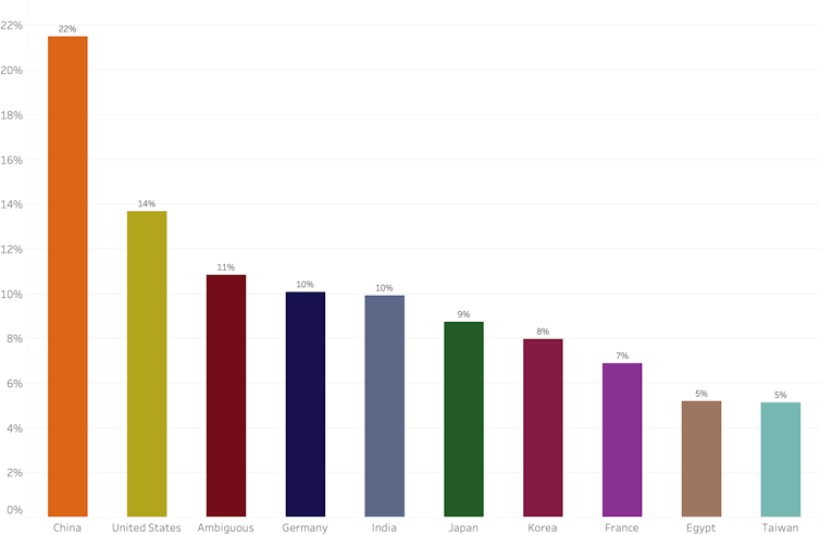 COVID misinformation in top 10 countries