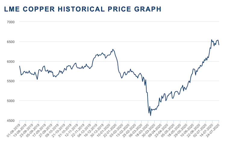 Graph of copper prices.