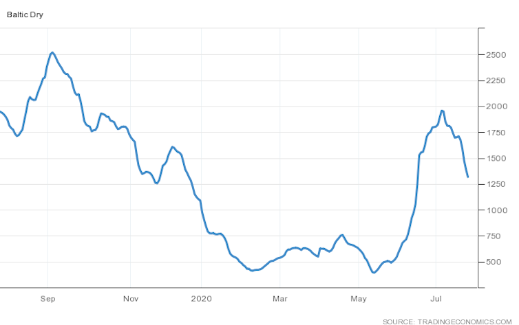 Graph of the Baltic Dry Index